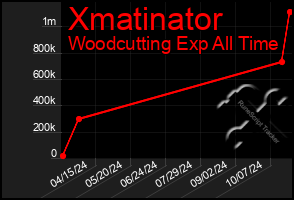 Total Graph of Xmatinator