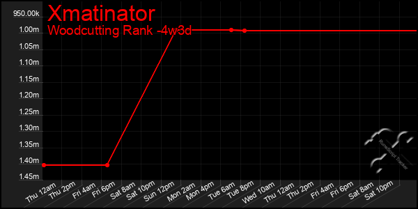 Last 31 Days Graph of Xmatinator