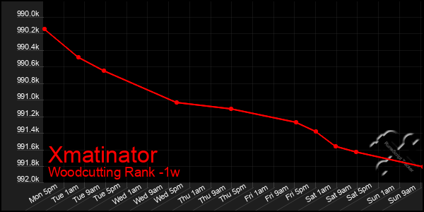 Last 7 Days Graph of Xmatinator