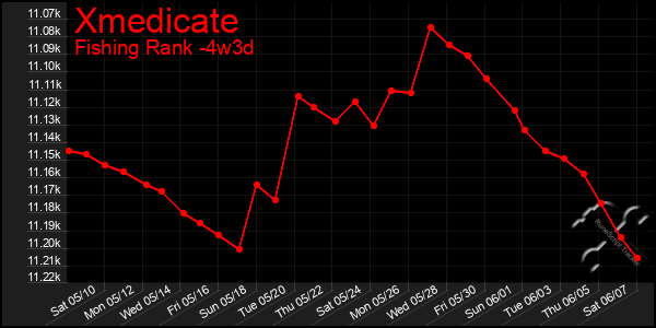 Last 31 Days Graph of Xmedicate