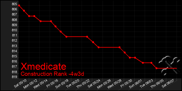 Last 31 Days Graph of Xmedicate