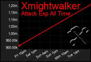 Total Graph of Xmightwalker