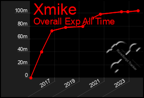 Total Graph of Xmike