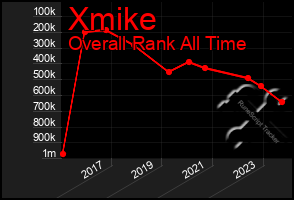 Total Graph of Xmike