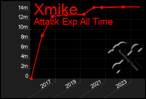 Total Graph of Xmike