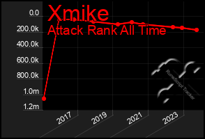 Total Graph of Xmike