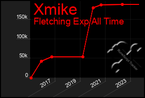 Total Graph of Xmike