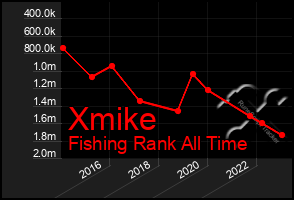 Total Graph of Xmike