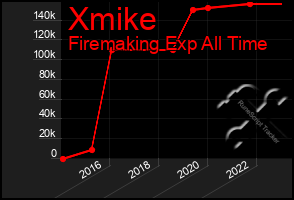 Total Graph of Xmike