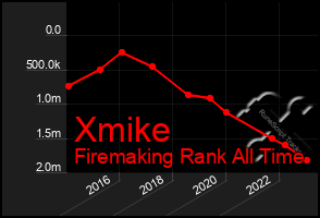 Total Graph of Xmike