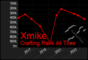 Total Graph of Xmike