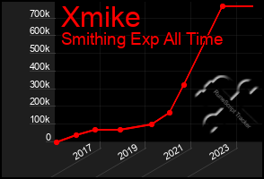 Total Graph of Xmike