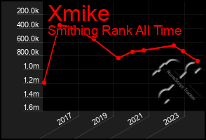 Total Graph of Xmike