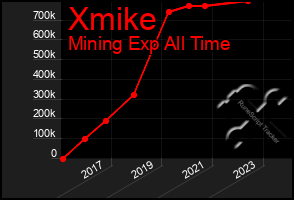 Total Graph of Xmike