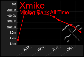 Total Graph of Xmike