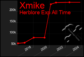 Total Graph of Xmike