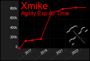 Total Graph of Xmike