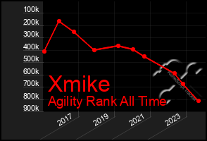 Total Graph of Xmike