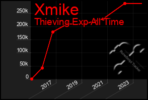 Total Graph of Xmike