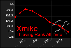 Total Graph of Xmike