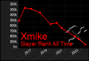 Total Graph of Xmike