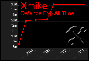 Total Graph of Xmike