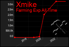 Total Graph of Xmike