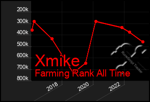 Total Graph of Xmike