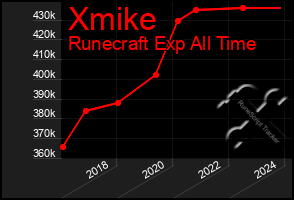 Total Graph of Xmike