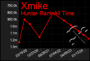 Total Graph of Xmike