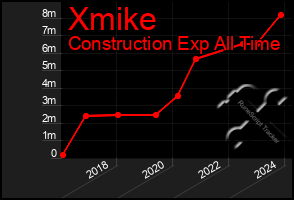 Total Graph of Xmike