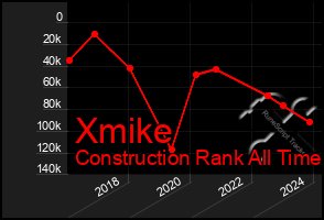 Total Graph of Xmike