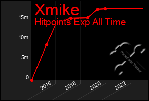 Total Graph of Xmike