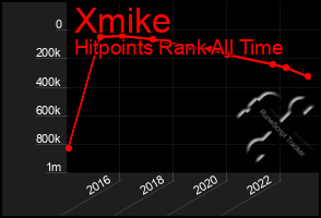 Total Graph of Xmike