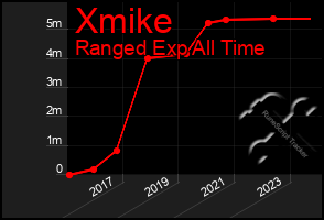 Total Graph of Xmike