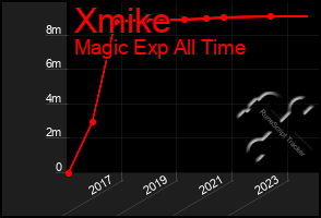 Total Graph of Xmike