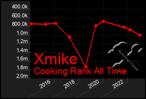 Total Graph of Xmike