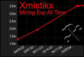 Total Graph of Xmistikx