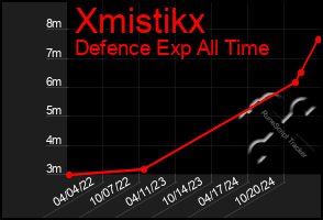 Total Graph of Xmistikx