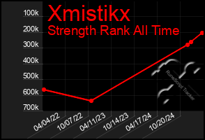Total Graph of Xmistikx