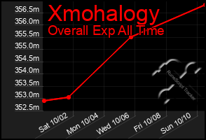 Total Graph of Xmohalogy