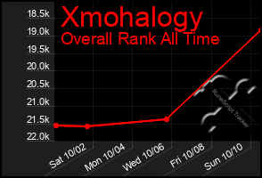 Total Graph of Xmohalogy