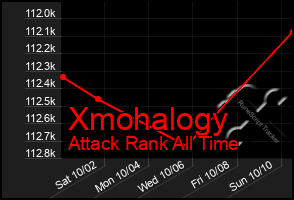 Total Graph of Xmohalogy