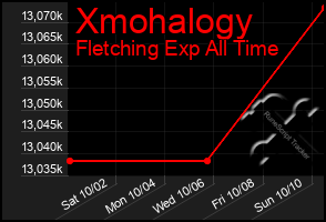 Total Graph of Xmohalogy