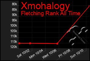 Total Graph of Xmohalogy