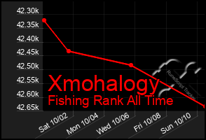 Total Graph of Xmohalogy