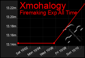 Total Graph of Xmohalogy