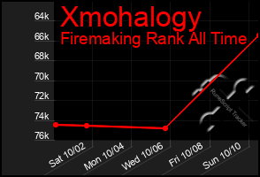 Total Graph of Xmohalogy