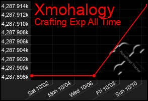 Total Graph of Xmohalogy