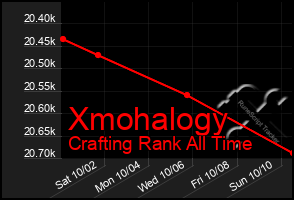 Total Graph of Xmohalogy